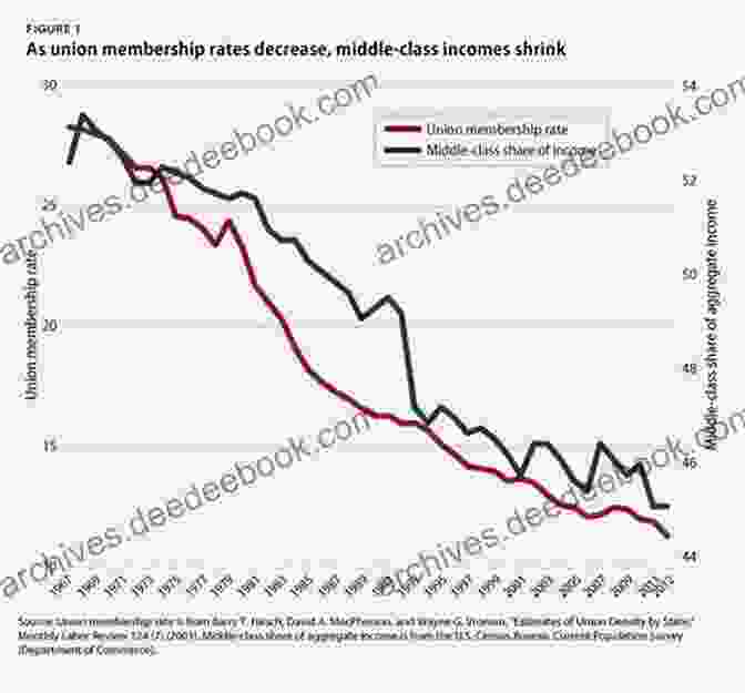 A Graph Showing The Decline In Union Membership In The United States Since The 1950s. For All These Rights: Business Labor And The Shaping Of America S Public Private Welfare State (Politics Society In Twentieth Century America) (Politics And Society In Modern America)