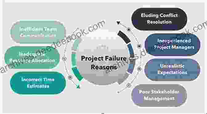 Ineffective Leadership And Project Management Contribute To Project Failure. Why Good Projects Go Bad